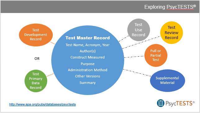 Visual representation of PsycTESTS record structure at http://www.apa.org/pubs/databases/psyctests